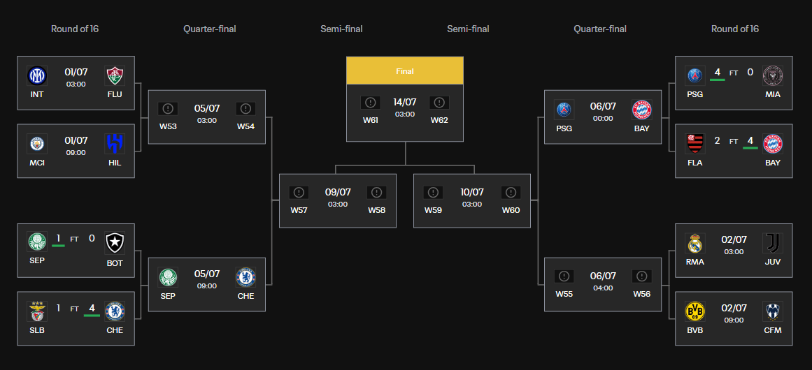 世俱杯形势:巴黎拜仁捉对 皇马战尤文 国米再遇曼城?
