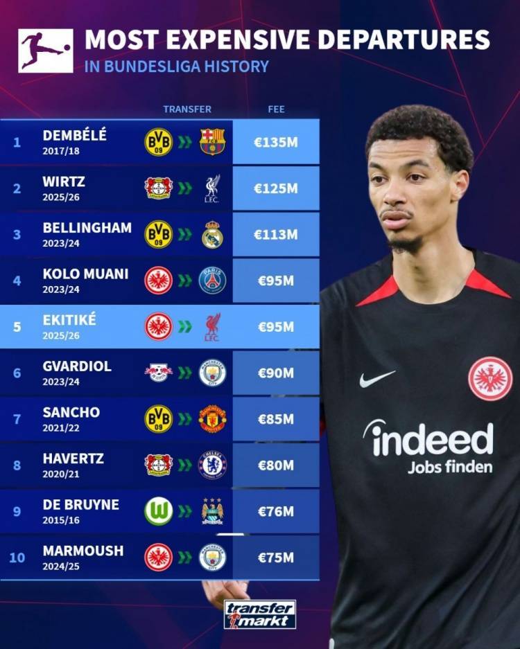 德甲转出费用排名:埃基蒂克9500万欧并列第4,前10多特法鹰各3人