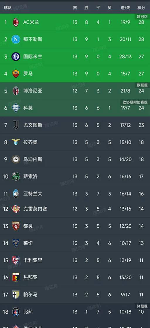 意甲第13轮战罢,九场比赛惊喜不断,积分榜风云再起!