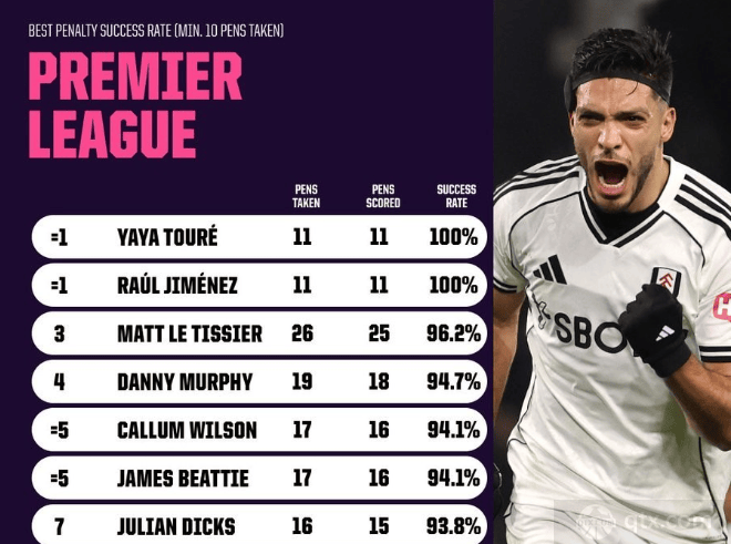 希门尼斯英超点球纪录再创新高,11罚11中!