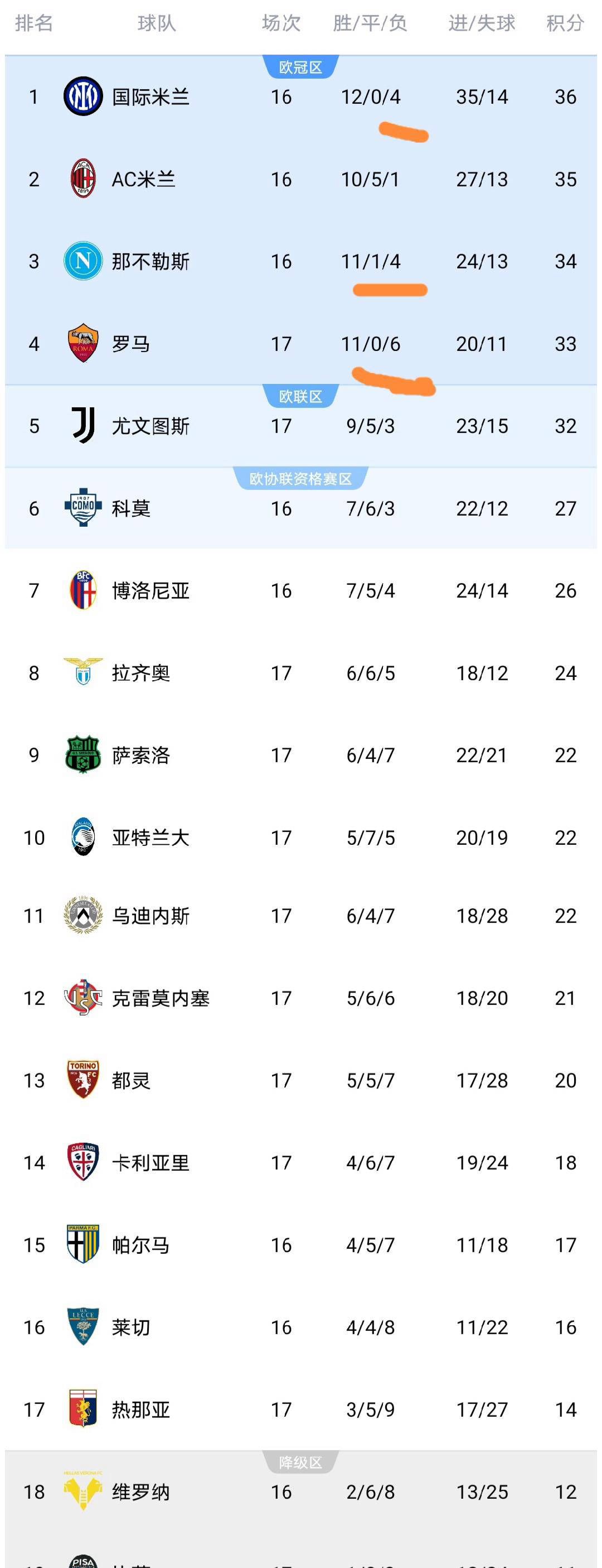 意甲争冠格局疯狂动荡:输一场排第二,输四场领跑,输六场仍在争冠行列